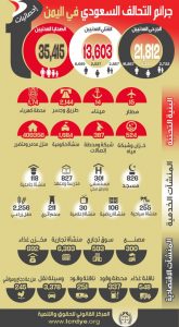 منظمة يمنية تنشر إحصائيات 1000 يوم من انتهاكات التحالف في اليمن.. انفوجرافيك احصائيات